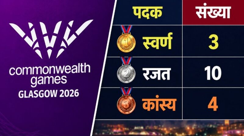 कॉमनवेल्थ गेम्स 2026- 17 पदकों के साथ 10वें स्थान पर भारत